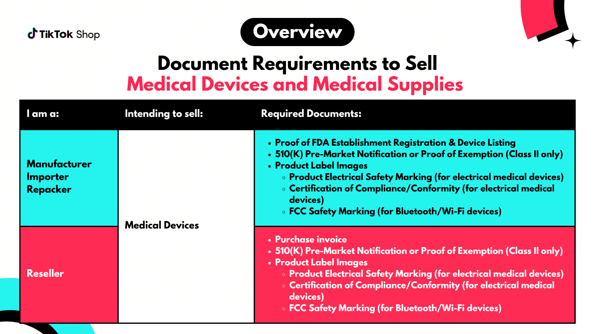 Medical Devices and Medical Supplies Requirements