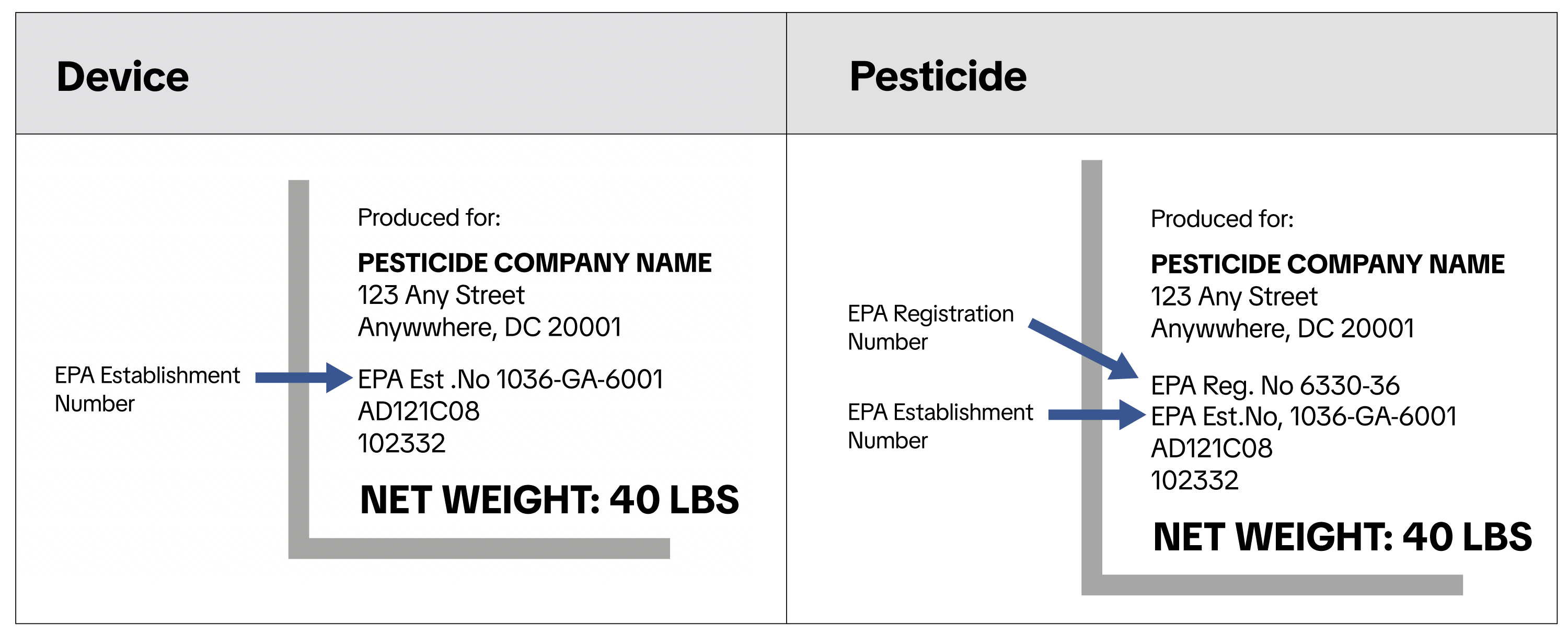 Pesticides Requirements